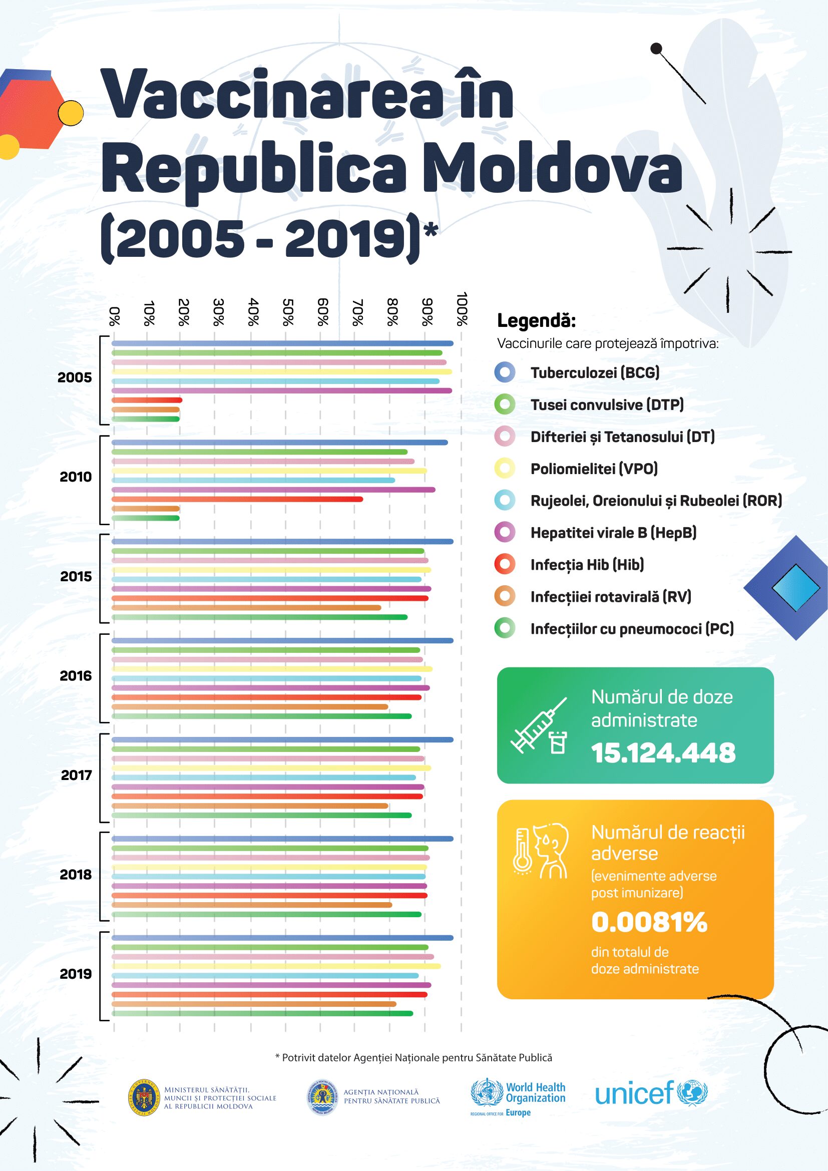 vaccinarea-în-republica-moldova
